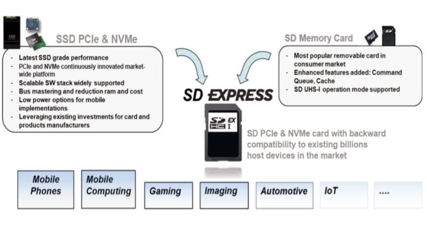 La SD Express de 128 TB mejora su capacidad y velocidad