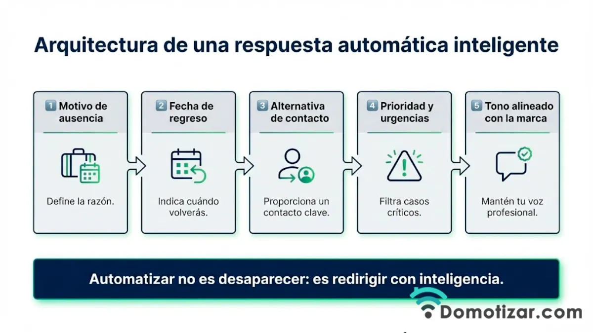 Arquitectura de una respuesta automática inteligente